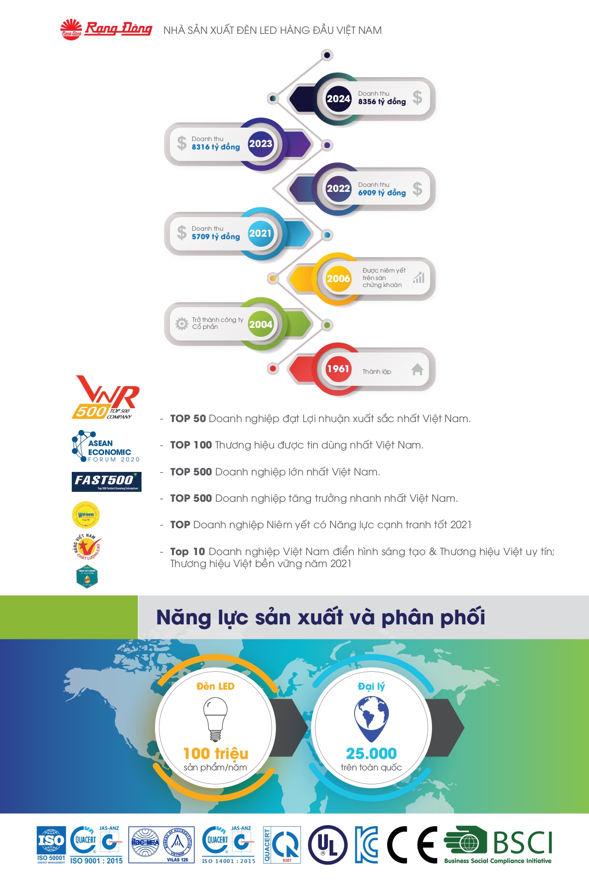 Bảng giá đèn LED Rạng Đông mới nhất